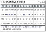 경북도, 14일 0시 기준 코로나 확진자 도내 45명 발생