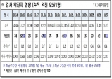 경북도, 28일 0시 기준 코로나 확진자 도내 41명 발생