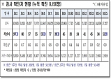 경북도, 16일 0시 기준 코로나 확진자 52명 도내 발생