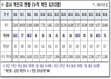 경북도, 20일 0시 기준 코로나 확진자 도내 75명 발생