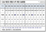 경북도, 26일 0시 기준 코로나 확진자 도내 20명 발생