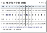 경북도, 15일 0시 기준 코로나 확진자 34명 발생