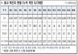 경북도, 17일 0시 기준 코로나 확진자 28명 발생