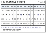 경북도, 24일 0시 기준 코로나 확진자 도내 24명 발생