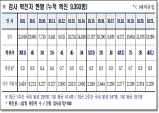 경북도, 22일 0시 기준 코로나 확진자 도내 45명 발생