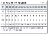 경북도, 29일 0시 기준 코로나 확진자 도내 42명 발생