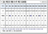 경북도, 21일 0시 기준 코로나 확진자 도내 35명 발생