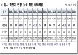 경북도, 30일 0시 기준 코로나 확진자 도내 40명 발생