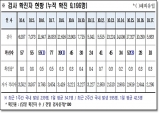 경북도, 18일 0시 기준 코로나 확진자 도내 18명 발생