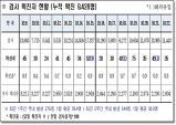 경북도, 23일 0시 기준 코로나 확진자 도내 35명 발생!