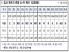 경북도, 15일 0시 기준 코로나 확진자 도내 34명 발생