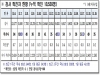 경북도, 20일 0시 기준 코로나 확진자 도내 35명 발생
