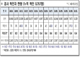 경북도, 2일 0시 기준 코로나 확진자 도내 21명 발생