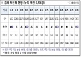 경북도, 1일 0시 기준 코로나 확진자 도내 27명 발생