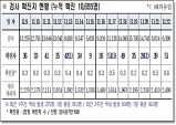 경북도, 23일 0시 기준 코로나 확진자 도내 51명 발생!