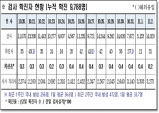 경북도, 3일 0시 기준 코로나 확진자 31명 발생