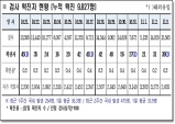 경북도, 4일 0시 기준 코로나 확진자 도내 39명 발생