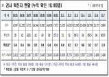 경북도, 8일 0시 기준 코로나 확진자 도내 60명 발생