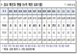 경북도, 5일 0시 기준 코로나 확진자 도내 84명 발생