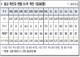 경북도, 7일 0시 기준 코로나 확진자 도내 94명 발생