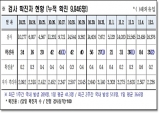 경북도, 6일 0시 기준 코로나 확진자 도내 35명 발생