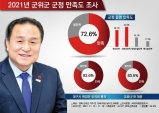 군위군, 2021 군정 만족도 조사 "긍정평가 72.6%"