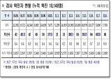 경북도, 9일 0시 기준 코로나 확진자 도내 48명 발생