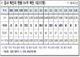 경북도, 11일 0시 기준 코로나 확진자 도내 33명 발생