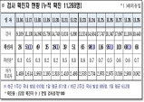 경북도, 30일 0시 기준 코로나 확진자 도내 68명 발생