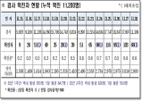 경북도, 29일 0시 기준 코로나 확진자 68명 발생