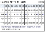 경북도, 27일 0시 기준 코로나 확진자 95명 발생