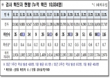 경북도, 26일 0시 기준 코로나 확진자 도내 116명 발생