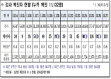 경북도, 28일 0시 기준 코로나 확진자 103명 발생