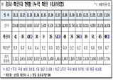 경북도, 25일 0시 기준 코로나 확진자 98명 발생