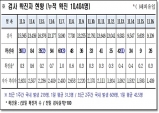 경북도, 17일 0시 기준 코로나 확진자 도내 26명 발생