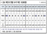 경북도, 21일 0시 기준 코로나 확진자 26명 발생