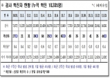 경북도, 14일 0시 기준 코로나 확진자 도내 42명 발생