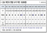 경북도, 22일 0시 기준 코로나 확진자 39명 발생