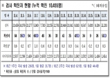 경북도, 18일 0시 기준 코로나 확진자 도내 51명 발생