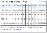 경북도, 13일 0시 기준 코로나 확진자 도내 35명 발생