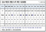 경북도, 12일 0시 기준 코로나 확진자 도내 41명 발생