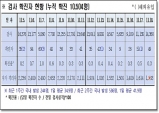 경북도, 19일 0시 기준 코로나 확진자 49명 발생