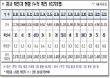 경북도, 24일 0시 기준 코로나 확진자 도내 65명 발생