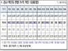 경북도, 18일 0시 기준 코로나 확진자 139명 발생