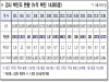 경북도, 20일 0시 기준 코로나 확진자 117명 발생