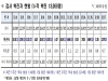 경북도, 19일 0시 기준 코로나 확진자 도내 137명 발생