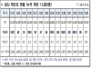 경북도, 12월 1일 0시 기준 코로나 확진자 97명 발생