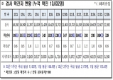 경북도, 18일 0시 기준 코로나 확진자 139명 발생