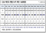 경북도, 20일 0시 기준 코로나 확진자 117명 발생