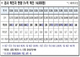 경북도, 24일 0시 기준 코로나 확진자 144명 발생